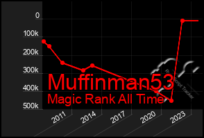 Total Graph of Muffinman53