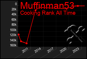 Total Graph of Muffinman53