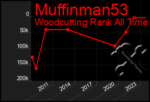 Total Graph of Muffinman53