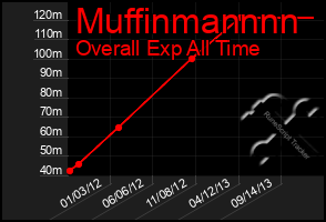 Total Graph of Muffinmannnn