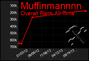 Total Graph of Muffinmannnn