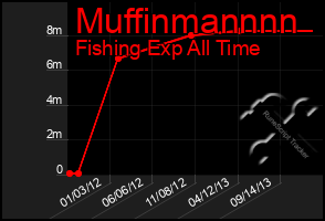 Total Graph of Muffinmannnn