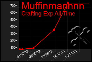 Total Graph of Muffinmannnn