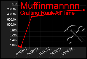 Total Graph of Muffinmannnn