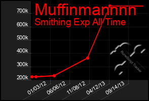 Total Graph of Muffinmannnn