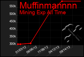 Total Graph of Muffinmannnn