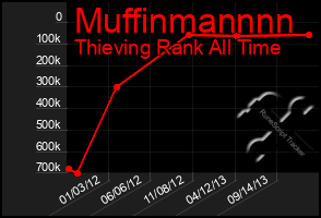 Total Graph of Muffinmannnn