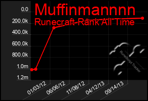 Total Graph of Muffinmannnn