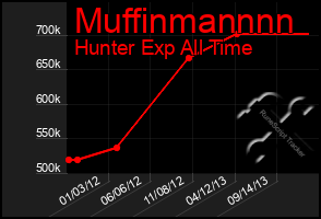 Total Graph of Muffinmannnn