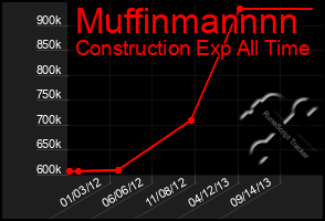 Total Graph of Muffinmannnn