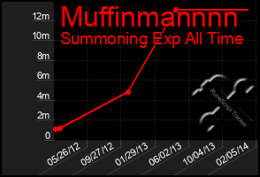 Total Graph of Muffinmannnn