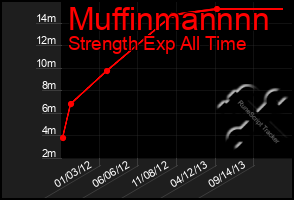 Total Graph of Muffinmannnn