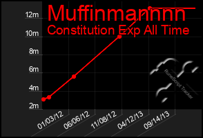 Total Graph of Muffinmannnn