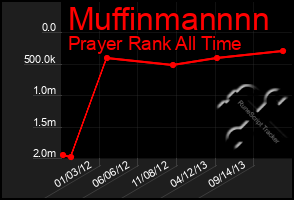 Total Graph of Muffinmannnn