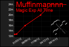 Total Graph of Muffinmannnn