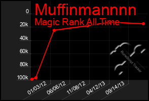 Total Graph of Muffinmannnn