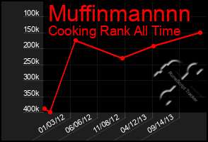 Total Graph of Muffinmannnn