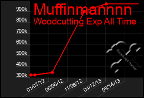 Total Graph of Muffinmannnn