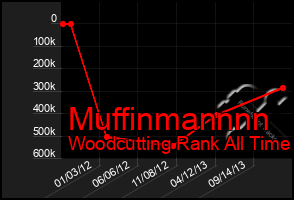 Total Graph of Muffinmannnn