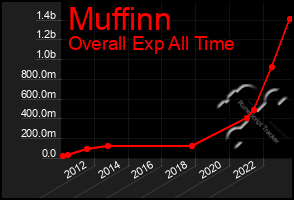 Total Graph of Muffinn
