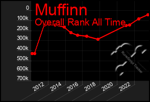Total Graph of Muffinn