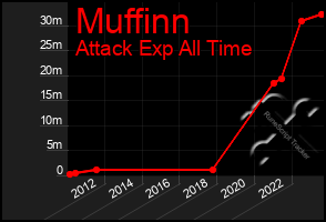 Total Graph of Muffinn