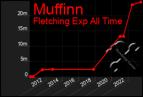 Total Graph of Muffinn
