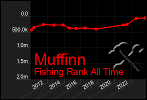 Total Graph of Muffinn