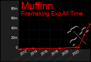 Total Graph of Muffinn