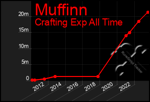 Total Graph of Muffinn