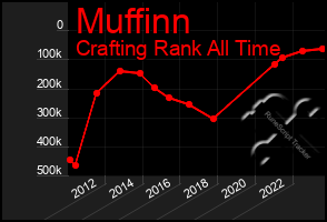 Total Graph of Muffinn