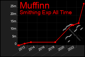Total Graph of Muffinn