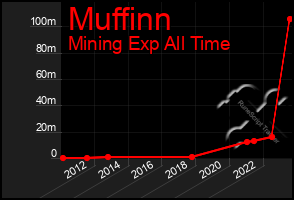 Total Graph of Muffinn