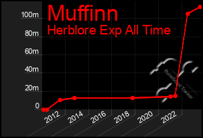 Total Graph of Muffinn