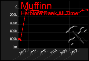 Total Graph of Muffinn