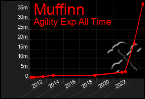 Total Graph of Muffinn