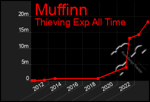 Total Graph of Muffinn