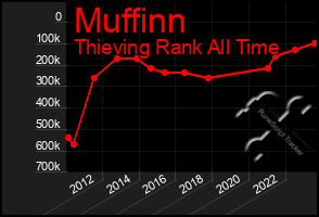 Total Graph of Muffinn