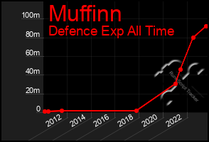Total Graph of Muffinn