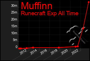 Total Graph of Muffinn