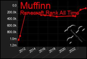 Total Graph of Muffinn
