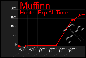 Total Graph of Muffinn