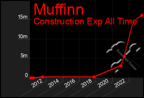 Total Graph of Muffinn