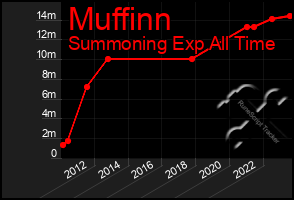 Total Graph of Muffinn