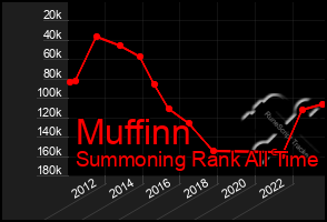 Total Graph of Muffinn