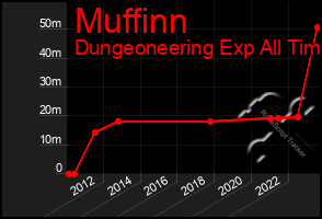 Total Graph of Muffinn