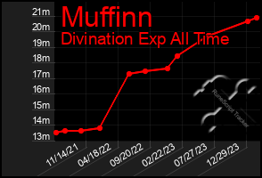 Total Graph of Muffinn