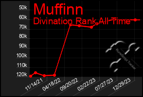Total Graph of Muffinn