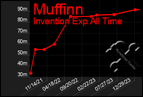 Total Graph of Muffinn