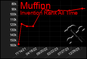 Total Graph of Muffinn